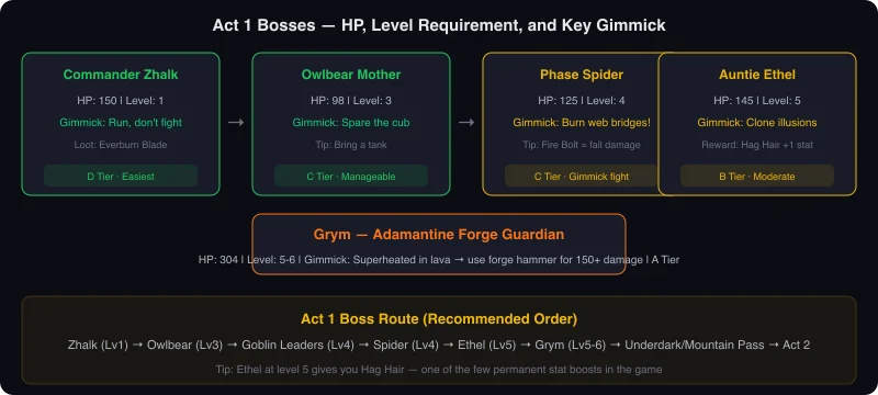 BG3 Act 1 Boss Comparison: Commander Zhalk, Owlbear Mother, Phase Spider Matriarch, Auntie Ethel, and Grym with HP and key strategies