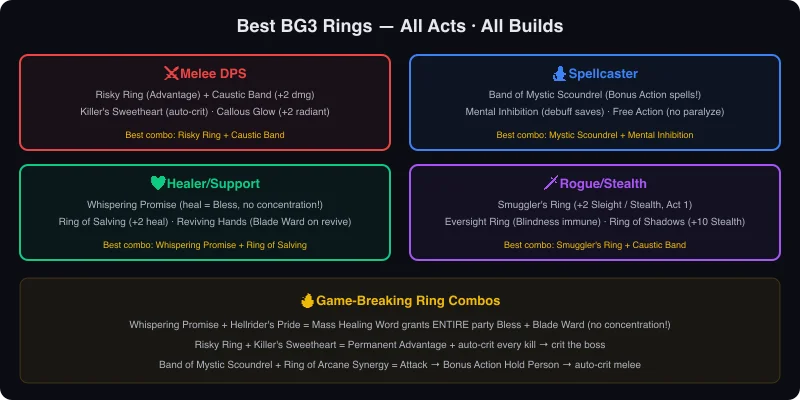Best BG3 Rings Guide: Every Powerful Ring & Where to Find Them (Acts 1-3)