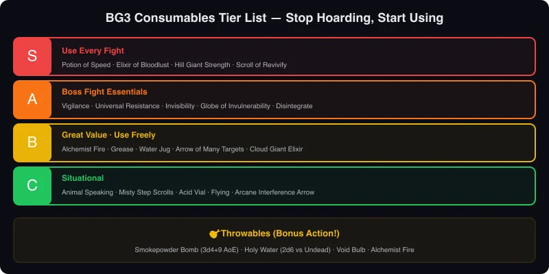 Best BG3 Consumables Guide: Every Potion, Scroll & Grenade Worth Using (2026)