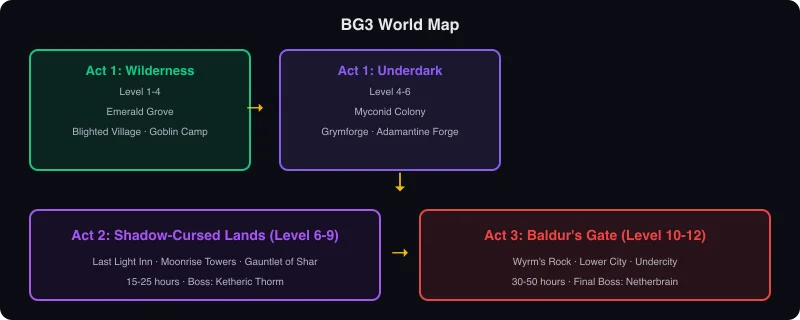 BG3 World Map: All three acts with region labels showing the Nautiloid, Wilderness, Underdark, Mountain Pass, Shadow-Cursed Lands, and Baldur's Gate